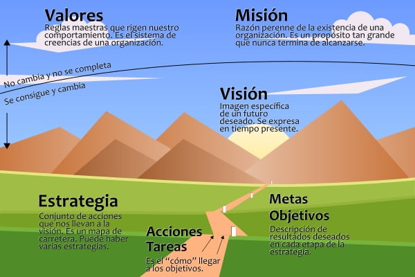 Representación de los elementos de la planificación estratégica (misión, visión, valores y estrategia) con su descripción. Imagen: Martín Merello